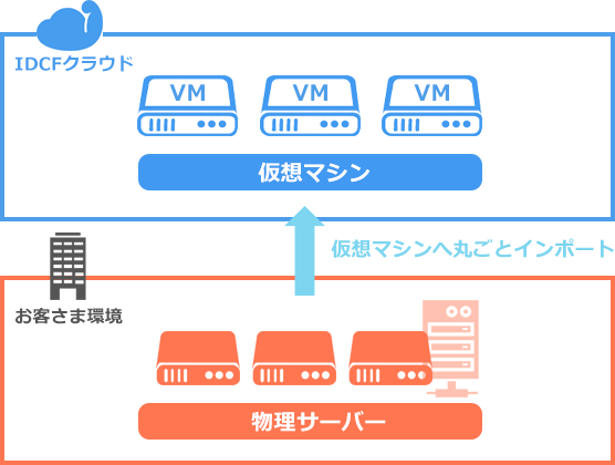 オンプレミスvsクラウド 移行のメリットや課題｜IDCフロンティア