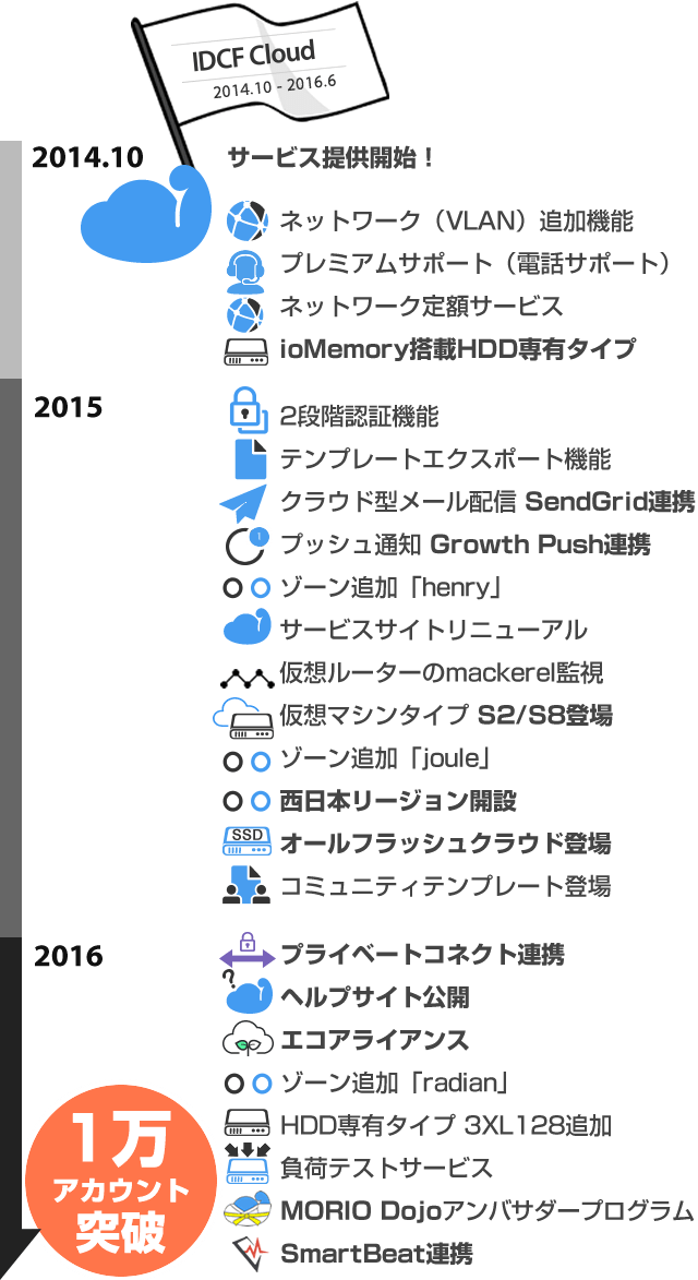 Idcfクラウド 1万アカウント突破記念キャンペーン