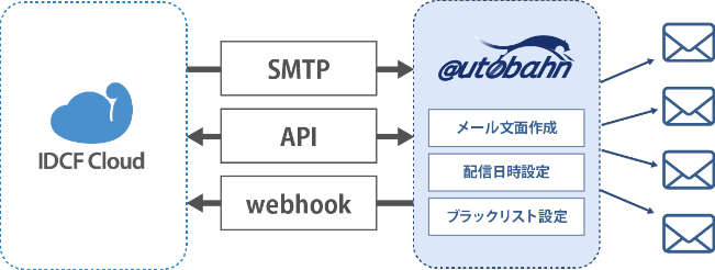 「IDCFクラウド向け autobahn MTA」のご利用イメージ